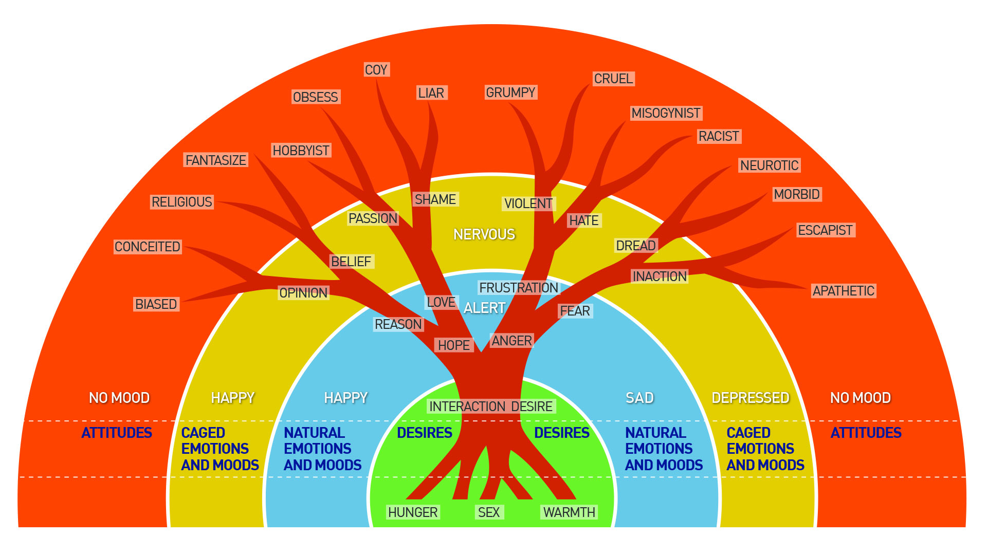 Understanding the Role of Emotion in Decision Making Process